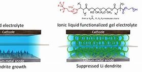 Image result for Lithium Polymer Battery with Liquid Electroyde