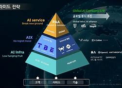 Image result for Ai Pyramid From SK Telecom