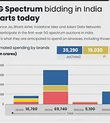 Image result for 5G Spectrum Auction India