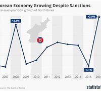 Image result for Economy of North Korea