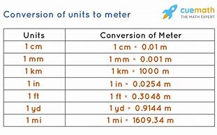 Image result for Inches to Meters Conversion
