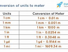 Image result for Meters vs Inches