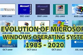 Image result for Windows Operating Systems History