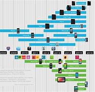 Image result for iOS End of Life Chart