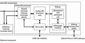 Image result for Cortex M7 Processor Components
