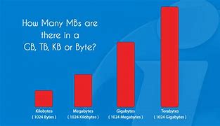 Image result for GB to Mb Chart