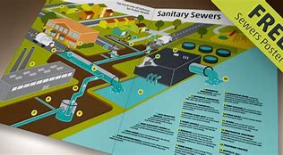 Image result for Sanitary Sewer Desk Display