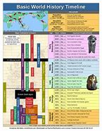 Image result for World History Timeline Chart