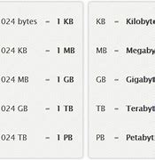 Image result for Mega Byte to Gigabyte Chart