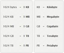 Image result for Mega Byte to Gigabyte Chart