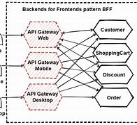 Image result for BFF Architecture