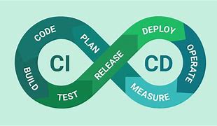Image result for Ci CD Explained