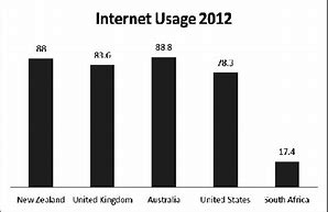 Image result for Internet Use