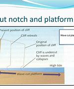 Image result for Cliff and Wave Cut Platform Diagram