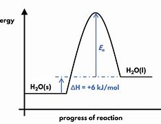 Image result for Reaction Energy Profile