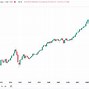 Image result for Dow Jones Charts 25 Years