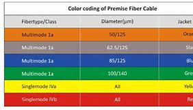Image result for Multimode Fiber Color Jacket