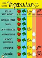 Image result for Vegan vs Vegetarian Sign