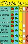 Image result for Types of Vegans and Vegetarians