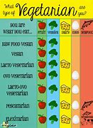Image result for Vegan and Vegetarian Comparison