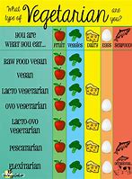 Image result for Difference Between a Vegan and a Vegetarian