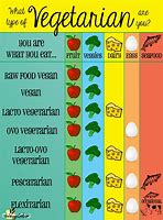 Image result for How to Show Difference Between Vegan and Vegetrian