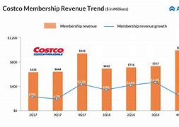 Image result for Costco Revenue