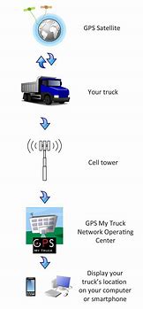 Image result for Truck Fleet GPS Systems
