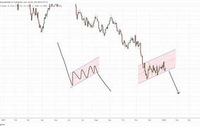 Image result for EUR/USD Technical Analysis