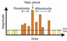 Image result for Aftershock Earthquake