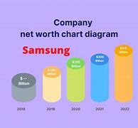 Image result for Samsung Net Worth