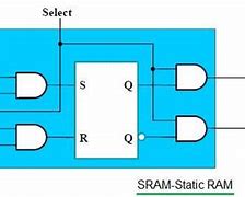 Image result for SRAM Ram