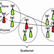 Image result for A Piconet Bluetooth Network