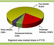 Image result for Auto Mobile Industry Market Share