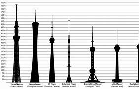 Image result for Top 10 Tallest