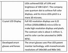 Image result for Micro LED Market Share