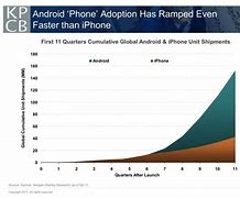 Image result for Android vs Apple Graph