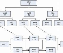 Image result for Network Diagram for a Project