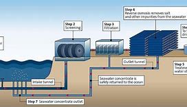 Image result for Salt Water Desalination