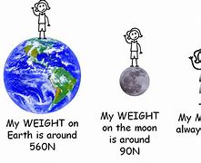 Image result for What Is the Difirence Between the Weight and Mass