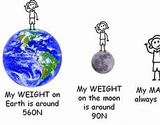 Image result for Weight Vs. Mass Definition