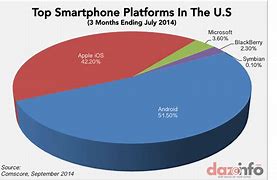 Image result for Apple vs Android Sales