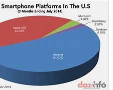 Image result for Smartphone Platforms in Us Market Share