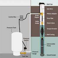 Image result for Submersible Water Well Pump Diagram
