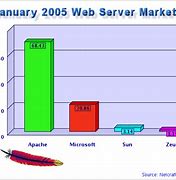 Image result for Email Server Market Share