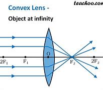 Image result for Convex Lens Imaging