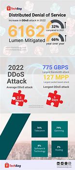 Image result for What Is DDoS