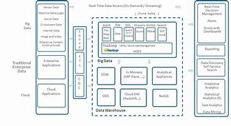 Image result for Big Data Analytics Reference Architecture