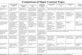 Image result for Major Contract Types