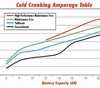 Image result for 640 Cold Cranking Amps Chart